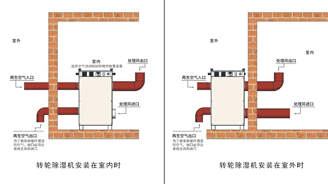 午夜视频网站泰：转轮除湿机就位安装示意图