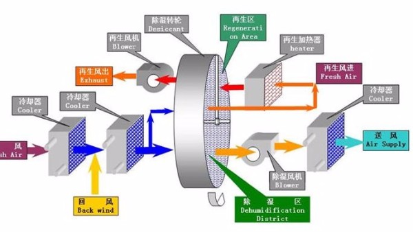迄今为止最全的转轮除湿机选型流程（三）：送风温度点的确定和计算